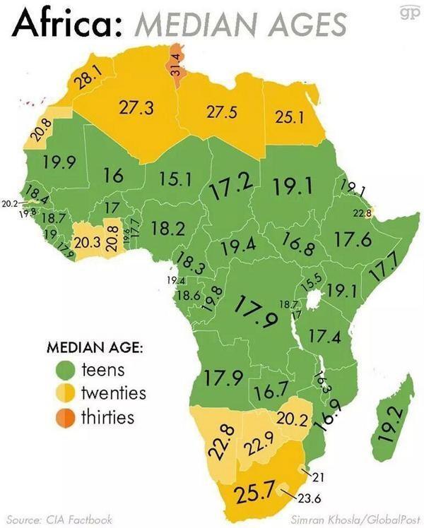 Media de edad Africa