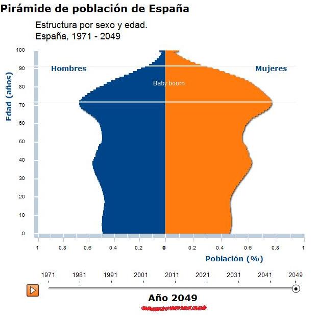 PiramidePobacion_España2040